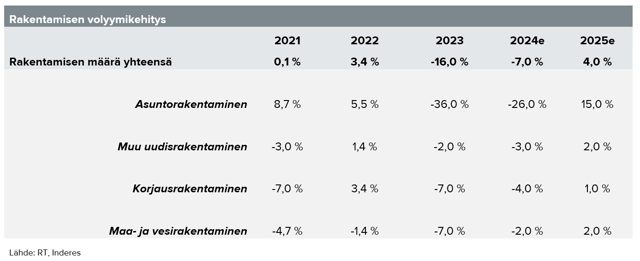 Rakentamisen ennusteet povaavat maltillista käännettä ensi vuonna