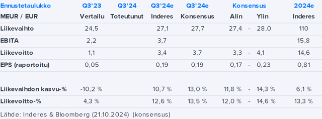 Detection Technology Q3’24 -ennakko: Tuloskasvu jatkuu, kulmakerrointa haetaan