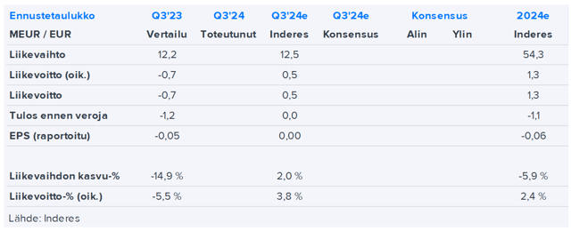 Solteq Q3’24 -ennakko: Ennustetun selvän tulosparannuksen on tärkeä toteutua