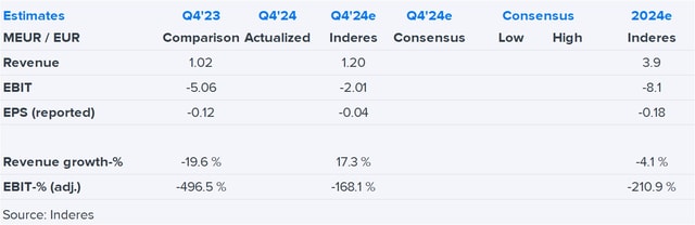 Modulight Q4'24 preview: We don't expect any major surprises