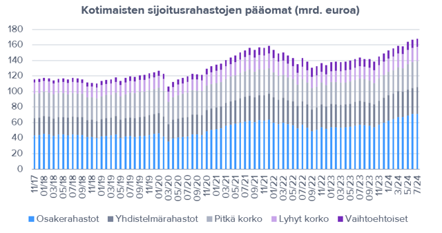 Osakeriski maistui jälleen rahastosijoittajille heinäkuussa