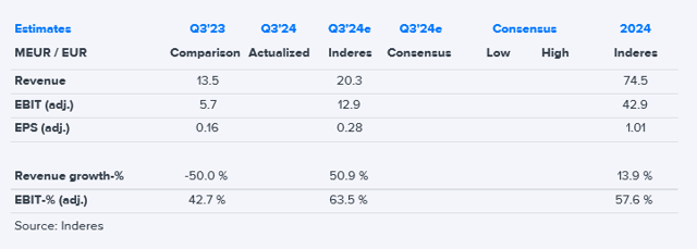 Taaleri Q3'24 preview: One-offs boost results to wild levels