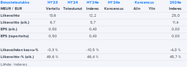 Titanium H1’24 -ennakko: Odotuksissa vaisu tulos markkinan vastatuulessa