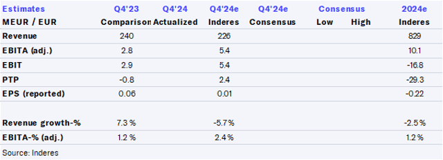 Eltel Q4’24 preview: Sustained profitability momentum expected