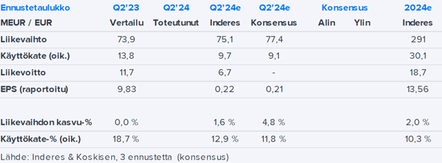 Koskisen Q2’24 -ennakko: Toistaiseksi viimeistä kertaa kovia vertailulukuja vastaan