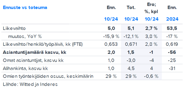 Witted: Lokakuun luvuissa pieniä askeleita kohti parempaa