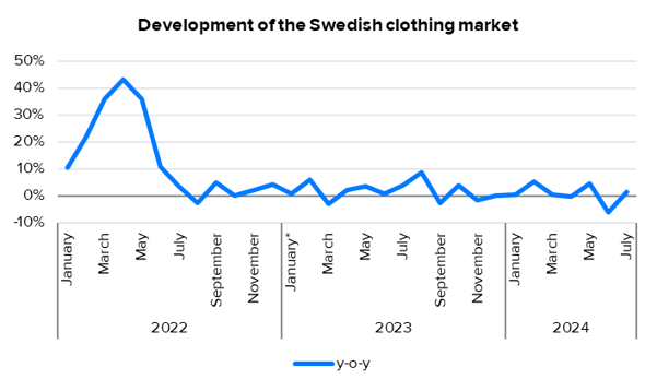 Lindex Group: The Swedish clothing market rose a bit in July