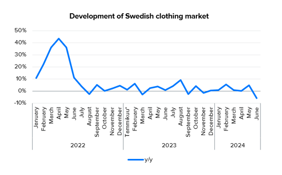 Lindex Group: Swedish clothing market down 6% in June