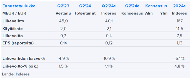 Apetit Q2’24 -ennakko: Odotamme vahvan tuloskunnon heikentyvän asteittain