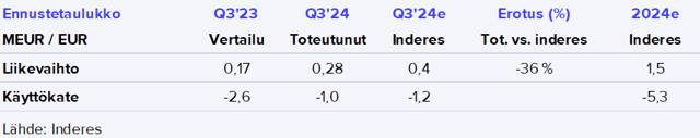 Betolar Q3’24 -pikakommentti: Tehostustoimet alkavat näkyä