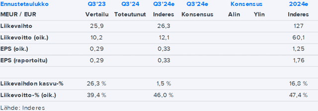 Evli Q3’24 -ennakko: Odotuksissa vahvaa tuloskasvua