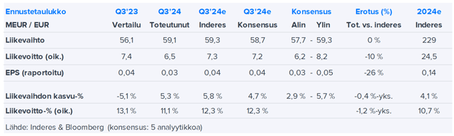 Raisio Q3’24 -pikakommentti: Volyymivetoista kasvua ja ajoituksellista pehmeyttä tulosriveillä