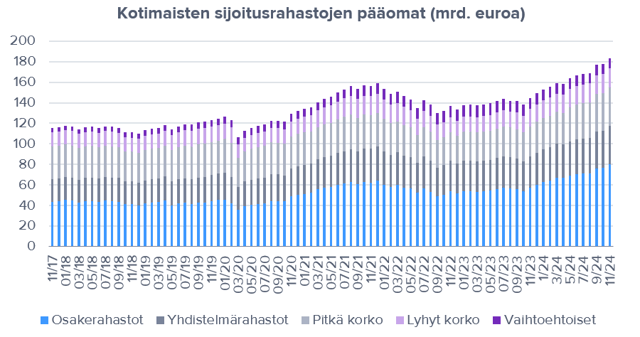 Osakerahastot kiinnostivat yhä sijoittajia marraskuussa