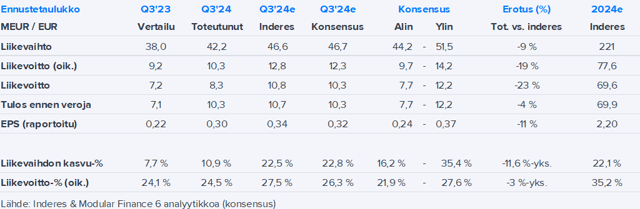 Qt Group Q3’24 -pikakommentti: Tuttua heikompaa tuloskasvua