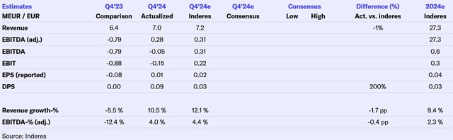 Digital Workforce Q4’24 flash comment: Operationally in line with our expectations and dividend proposal above our forecasts