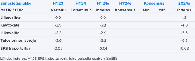 Fifax H1’24 -ennakko: Toimitusten aloittaminen lähestyy