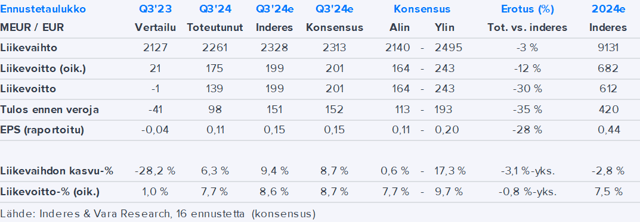 Stora Enso Q3’24 -pikakommentti: Markkina kuristaa parannusvauhdin kiusallisen hitaaksi