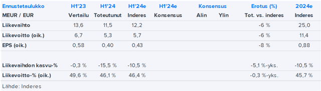 Titanium H1’24 -pikakommentti: Kertapalkkioiden lasku painoi tulosta