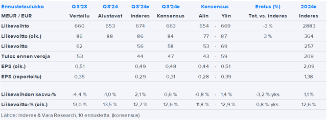 Tietoevry Q3’24 -ennakko: Yhtiö antoi eilen lievän tulosvaroituksen vuodelle 2024   