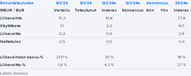 Meriaura Group Q2’24 -ennakko: Lukujen tulisi parantua laaja-alaisesti