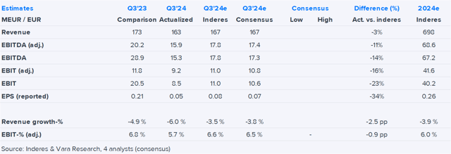 Anora Q3'24 flash comment: Result even weaker than cut expectations