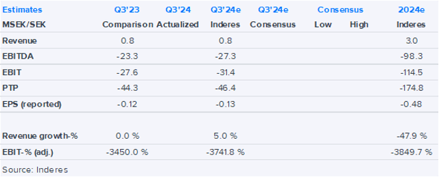 Hexicon Q3’24 preview: Divestments and financing in focus