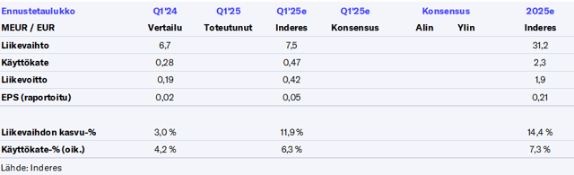 Digital Workforce Q1’25 -ennakko: Ennustamme kasvun skaalautuvan osin kannattavuuteen