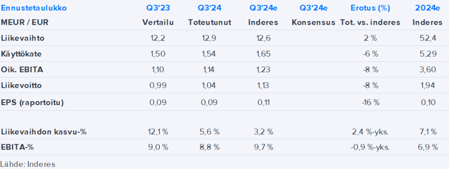 Fodelia Q3’24 -pikakommentti: Hyvä kehitys jatkui