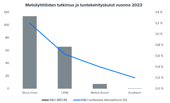 Metsäyhtiöiden tutkimuksen ja tuotekehityksen panostukset polkevat paikallaan