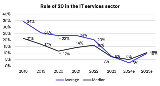 Introducing the Rule of 20: The best measure for IT services performance signals market softening