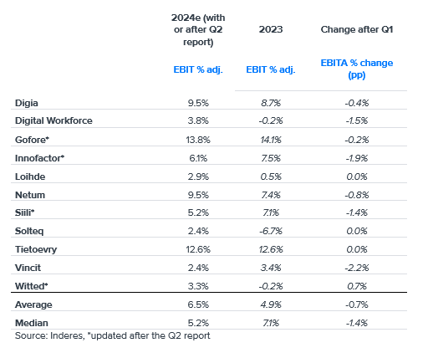 IT services sector 2024 expectations fell slightly in Q2, but H2 looks a little better