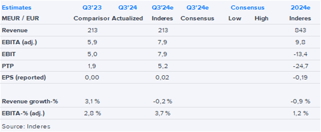 Eltel Q3’24 preview: We expect gradual profitability improvement to continue