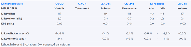 Verkkokauppa.com Q3’24 -ennakko: Haastava markkinaympäristö ja hintakilpailu näyttävät jatkuneen