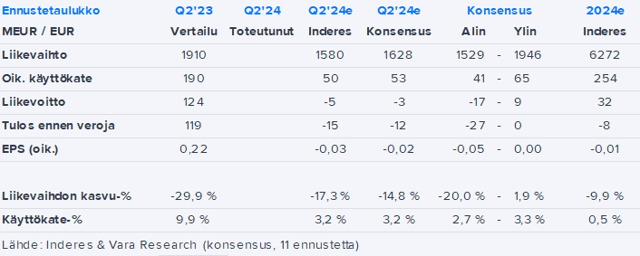 Outokumpu Q2’24 -ennakko: Suossa tarpomista