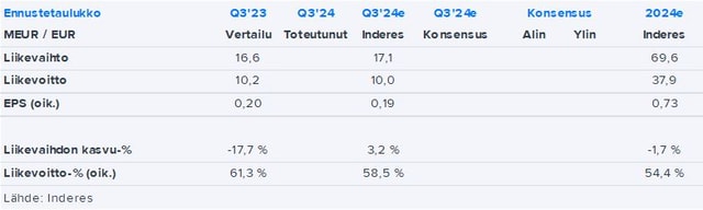 eQ Q3’24 -ennakko: Kiinteistörahastojen vetoapua saadaan vielä odotella