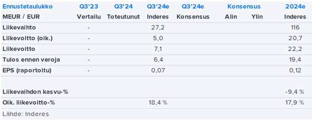 Nurminen Logistics Q3’24 -ennakko: Odotamme kannattavuuden säilyneen erittäin vahvana