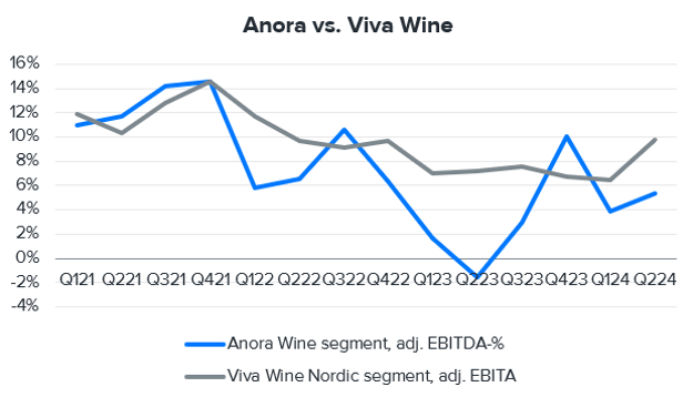 Anora: Viva Wine, the main competitor in wines, made strong progress in Q2