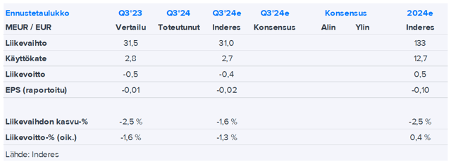 Panostaja Q3’24 -ennakko: Hankalaa on edelleen