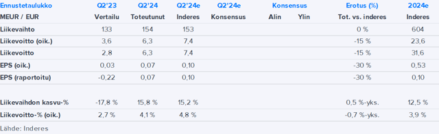 Aspo Q2’24 -pikakommentti: Vertailukelpoinen tulos vastasi odotuksia