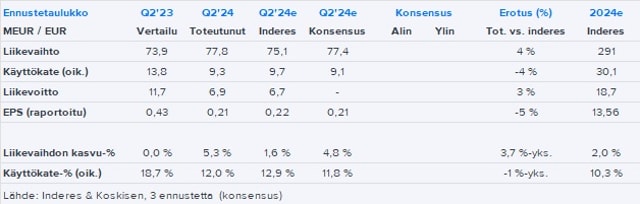 Koskisen Q2’24 -pikakommentti: Suuntaviivat olivat pääosin hyvinkin odotusten mukaiset