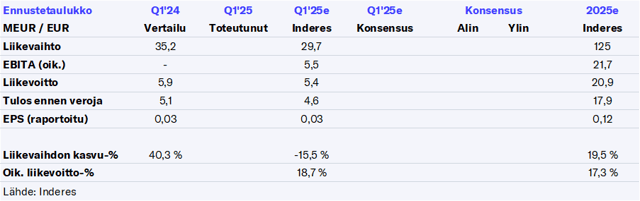 Nurminen Logistics Q1’25 -ennakko: Odotamme hyvää starttia vuoteen