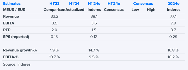 Solwers H1'24 preview: We expect inorganic growth and relatively stable operational performance