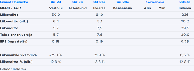 Incap Q3’24 -ennakko: Muutamista verrokeista poiketen ikävyyksiä ei ole pintautunut 