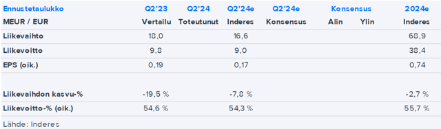 eQ Q2’24 -ennakko: Kiinteistörahastojen myyntinäkymä syynissä