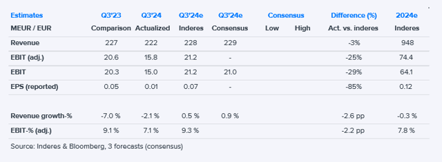 Lindex Group Q3’24 flash comment: Poor result, upper limits of guidance lowered