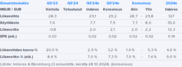 Talenom Q3’24 -ennakko: Odotamme heikkoa tuloskehitystä ja strategista keskustelua