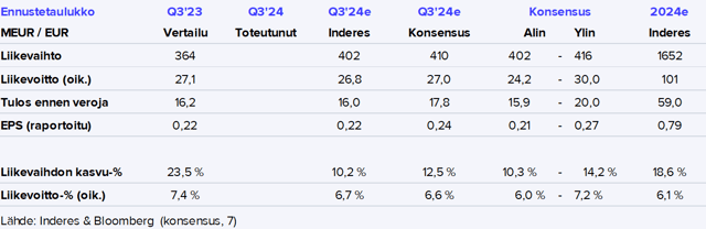 Tokmanni Q3’24 -ennakko: Hintatoimenpiteet ja hankinnan integraation etenemisaste suurennuslasin alla