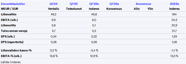 Gofore Q1’25 -ennakko: Mielenkiinto kohdistuu näkymiin
