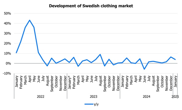 Lindex Group: Swedish clothing market continued to grow in January