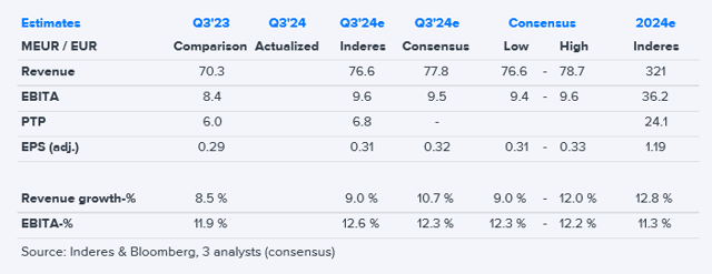 Relais Q3'24 preview: We expect continued growth and margin strengthening